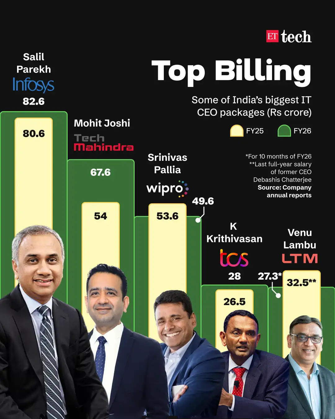 Indian IT CEO Salaries